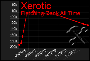 Total Graph of Xerotic