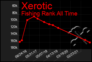 Total Graph of Xerotic