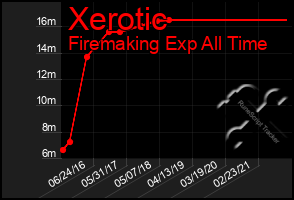 Total Graph of Xerotic