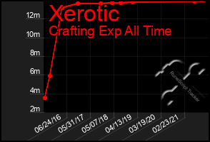 Total Graph of Xerotic