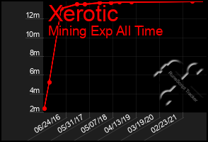 Total Graph of Xerotic