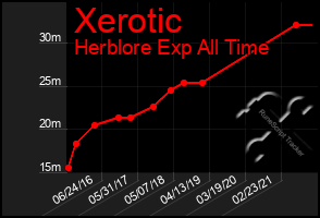 Total Graph of Xerotic