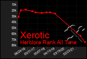 Total Graph of Xerotic