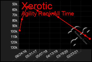 Total Graph of Xerotic