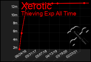 Total Graph of Xerotic