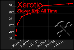 Total Graph of Xerotic