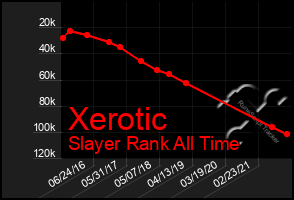 Total Graph of Xerotic