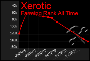 Total Graph of Xerotic
