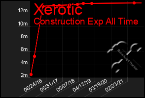 Total Graph of Xerotic