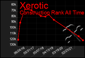 Total Graph of Xerotic