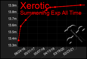 Total Graph of Xerotic