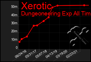 Total Graph of Xerotic