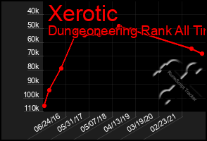 Total Graph of Xerotic