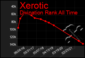 Total Graph of Xerotic