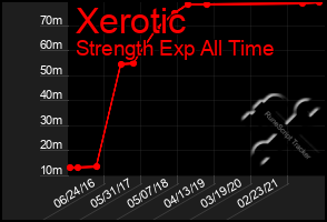 Total Graph of Xerotic