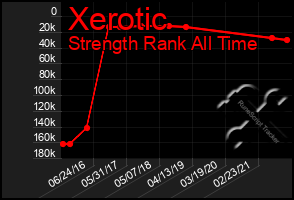 Total Graph of Xerotic