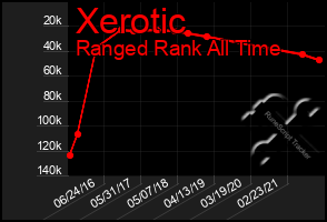 Total Graph of Xerotic