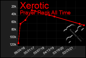 Total Graph of Xerotic