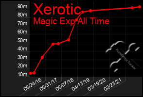 Total Graph of Xerotic