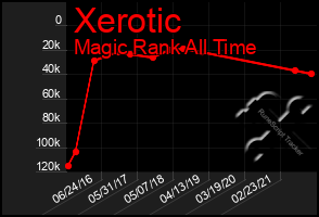 Total Graph of Xerotic