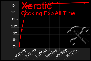 Total Graph of Xerotic