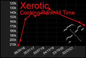 Total Graph of Xerotic