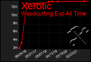 Total Graph of Xerotic