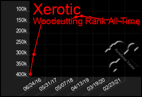 Total Graph of Xerotic