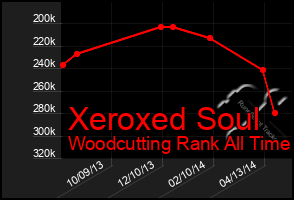 Total Graph of Xeroxed Soul