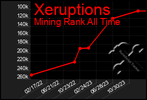 Total Graph of Xeruptions