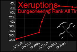 Total Graph of Xeruptions