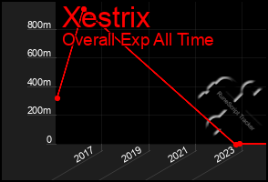 Total Graph of Xestrix