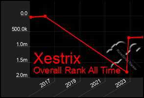 Total Graph of Xestrix