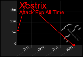 Total Graph of Xestrix