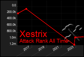 Total Graph of Xestrix