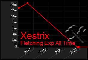 Total Graph of Xestrix