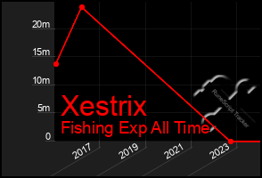 Total Graph of Xestrix