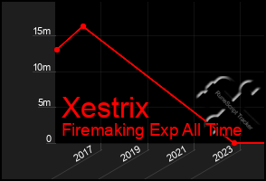 Total Graph of Xestrix