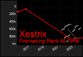 Total Graph of Xestrix