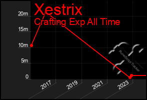 Total Graph of Xestrix