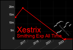 Total Graph of Xestrix