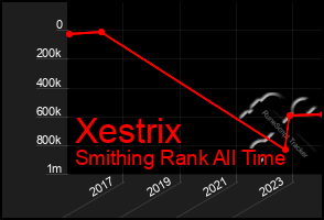 Total Graph of Xestrix