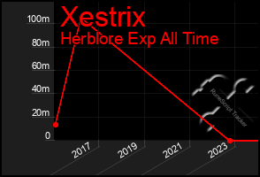 Total Graph of Xestrix