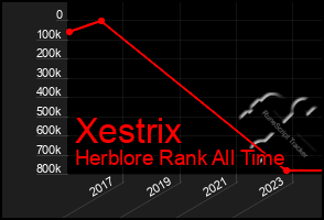 Total Graph of Xestrix