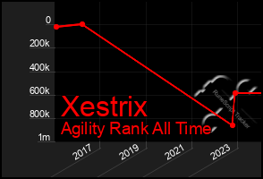 Total Graph of Xestrix