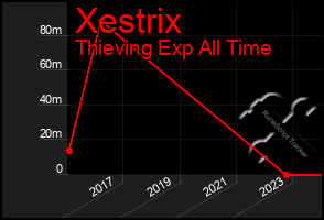 Total Graph of Xestrix