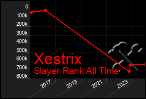 Total Graph of Xestrix