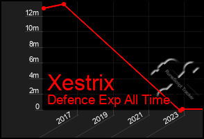 Total Graph of Xestrix