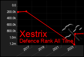 Total Graph of Xestrix