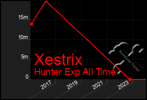 Total Graph of Xestrix